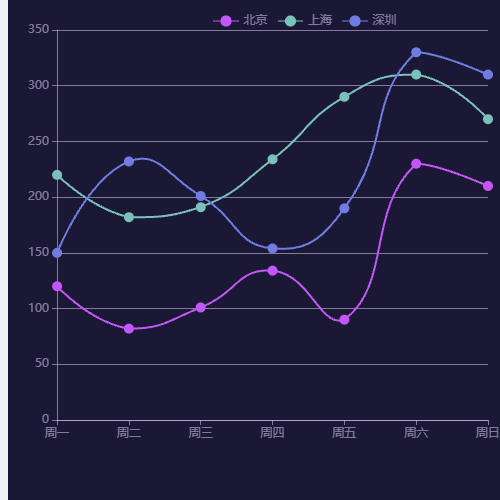 Echarts三地销量示例