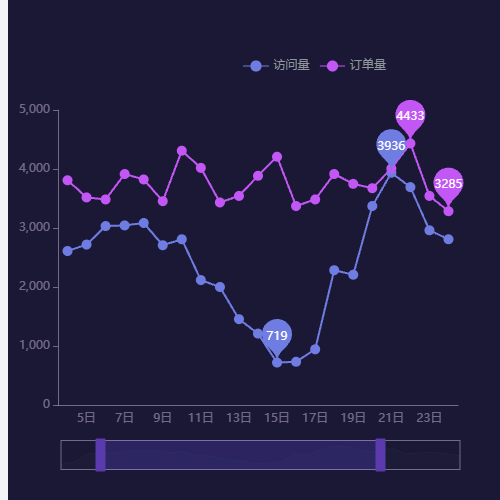 Echarts销量统计示例