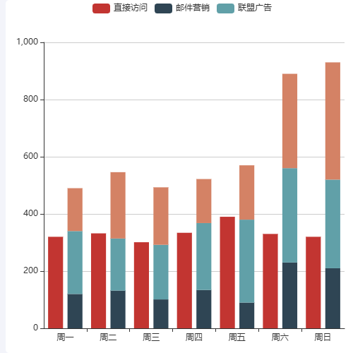 Echarts1个不堆叠，3个堆叠到一起示例