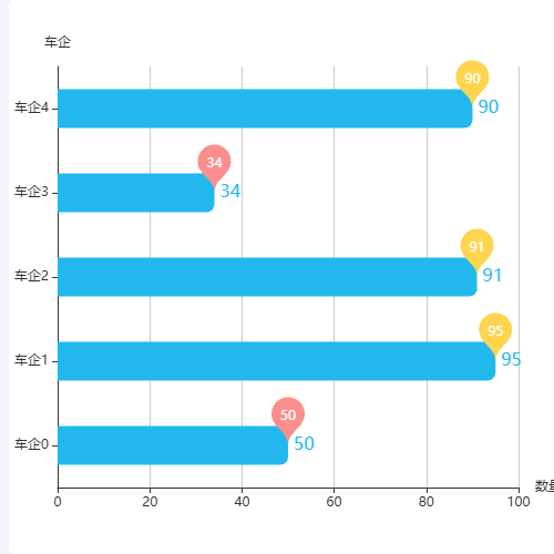Echarts改变markPoint标注(气泡)颜色，全部显示气泡示例