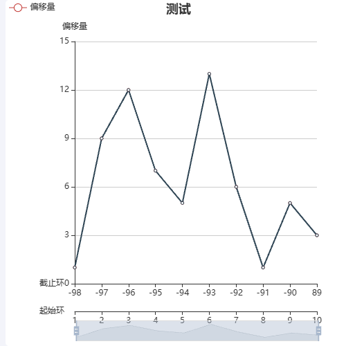Echarts一个折线图两个x轴可缩放示例