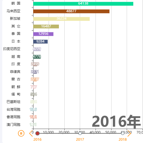 Echarts时间轴动态排名示例