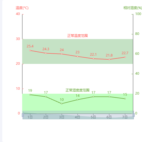 Echarts温湿度月变化示例