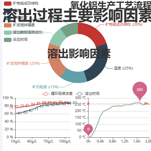 Echarts氧化铝生产工艺流程前版1111示例