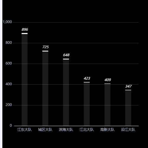Echarts条形柱状图示例