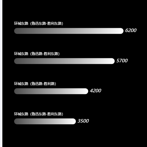 Echarts条形排行榜示例