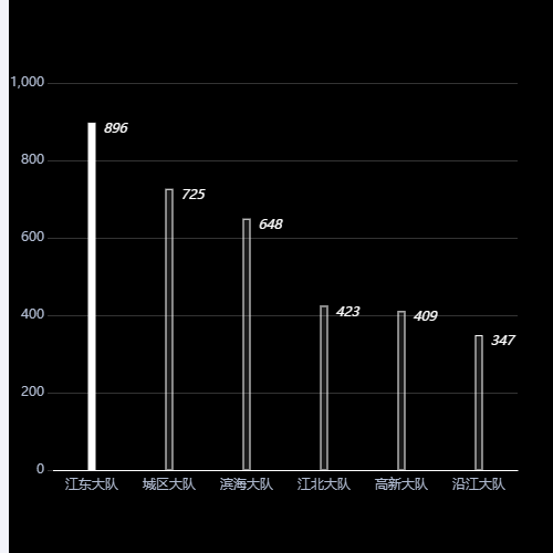 Echarts条形柱状图示例