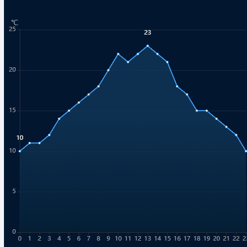 Echarts折线 面积图 渐变示例