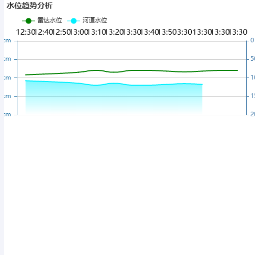 Echarts水位趋势分析示例