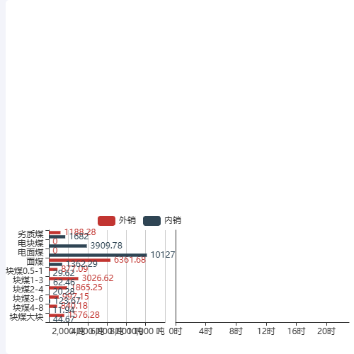 Echarts今日煤矿煤炭产品销售预览练习示例