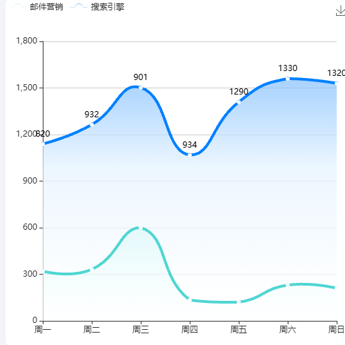 Echarts报表渐变示例