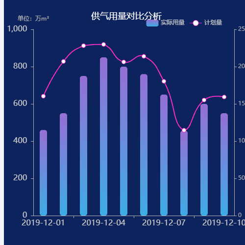 Echarts供气用量对比分析示例