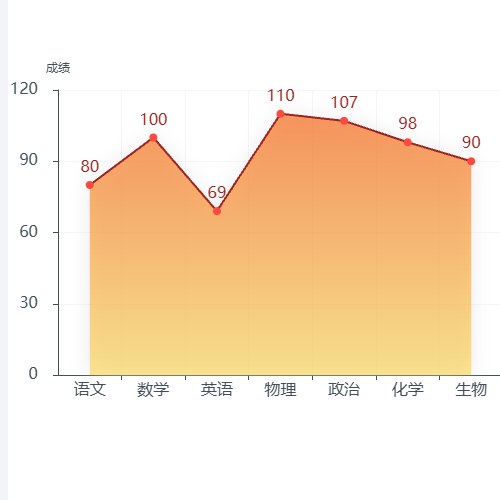 Echarts折线图示例