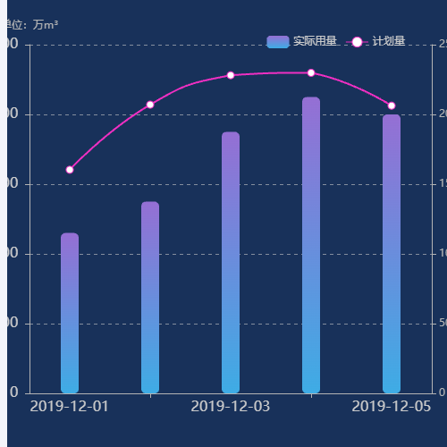 Echarts供气用量对比分析示例