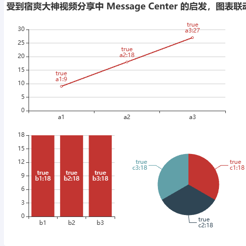 Echarts受到宿爽大神视频分享中 Message Center 的启发，图表交叉交互的解耦实现示例