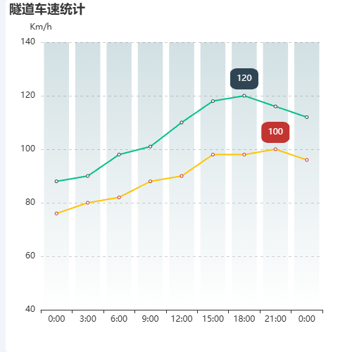 Echarts双折线图示例