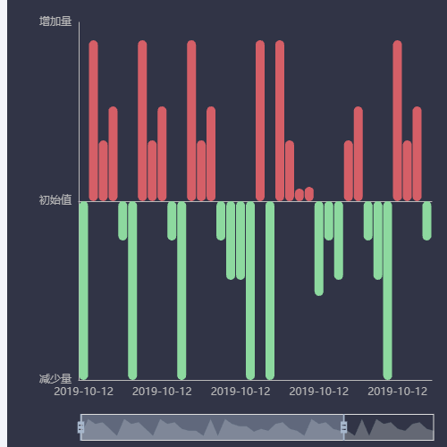 Echarts数据变化量对比图示例