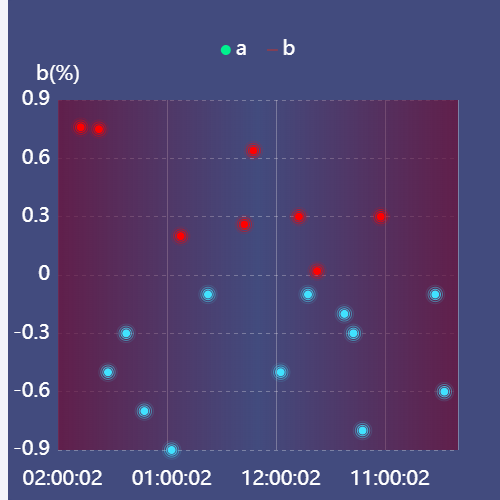 Echarts散点图示例