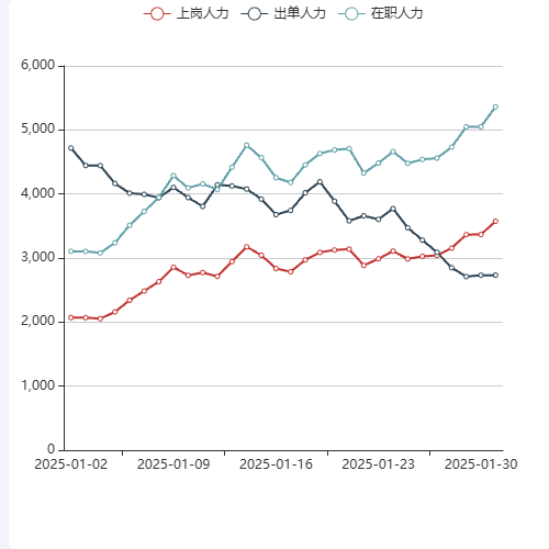 Echarts时间轴示例