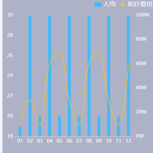 Echarts折线-条形图示例