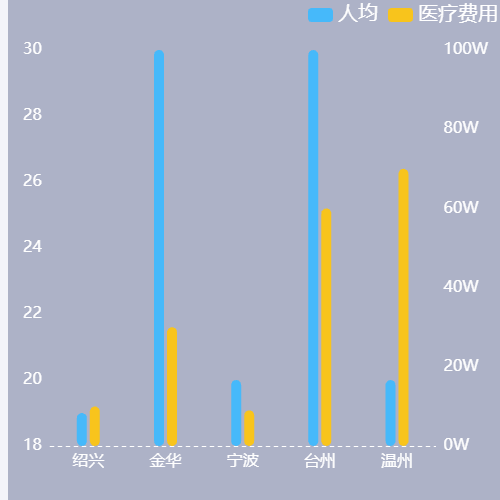 Echarts双柱状图示例