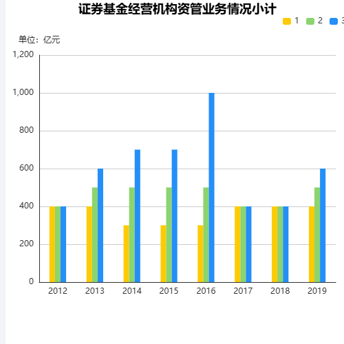 Echarts可缩放分组柱状图示例