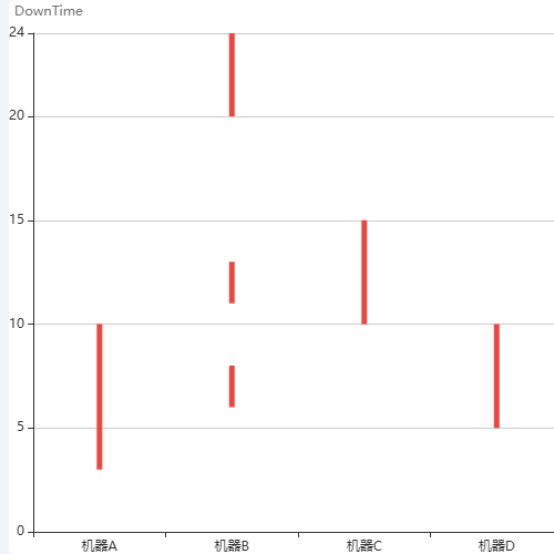 Echarts设备异常时间统计示例