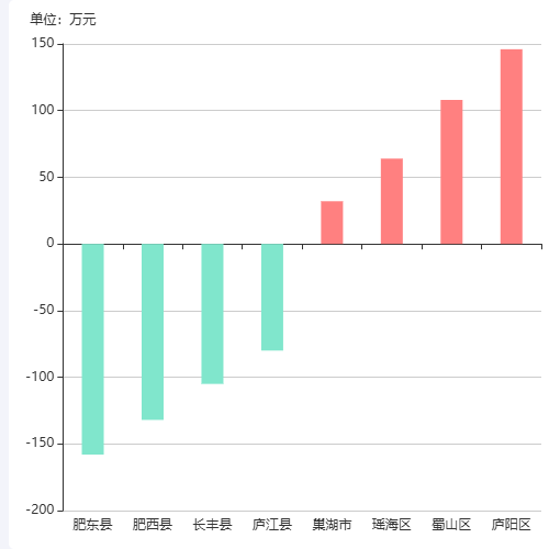Echarts纵向正负柱状图示例