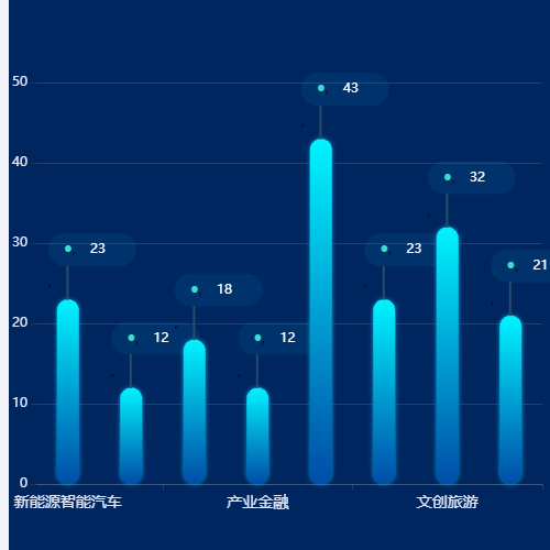 Echarts新入驻产业分类示例