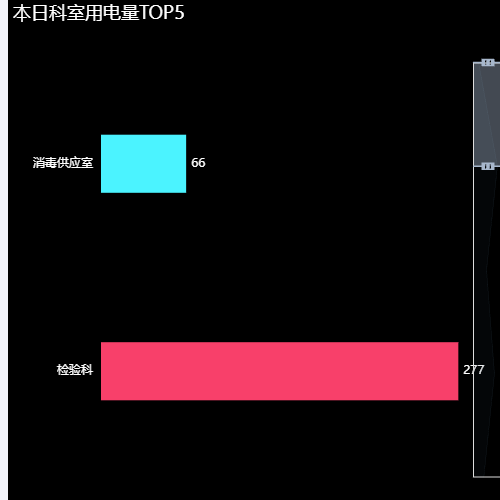 Echarts纵向滚动的横向柱形图示例