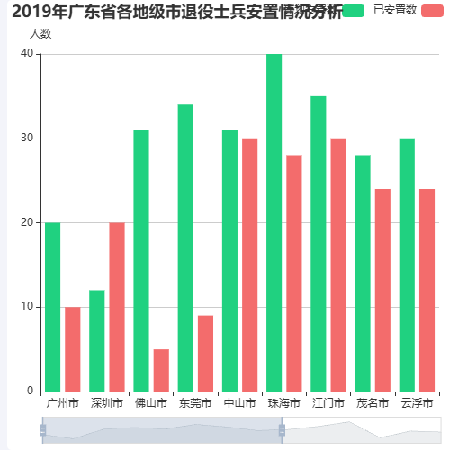 Echarts2019年广东省各地级市退役士兵安置情况分析示例