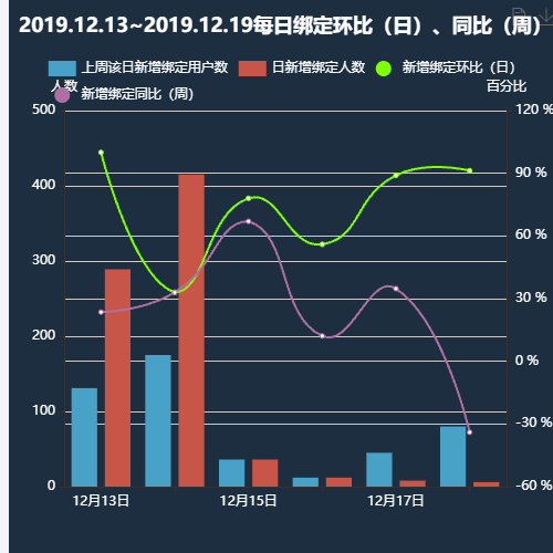 Echarts2019.12.13~2019.12.19每日绑定环比（日）、同比（周）示例