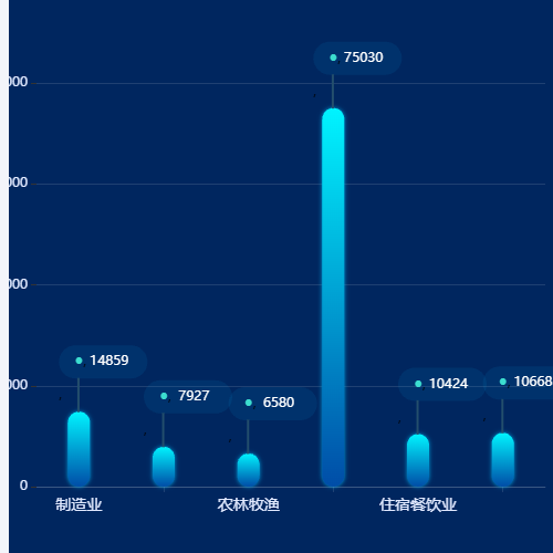 Echarts行业分类示例