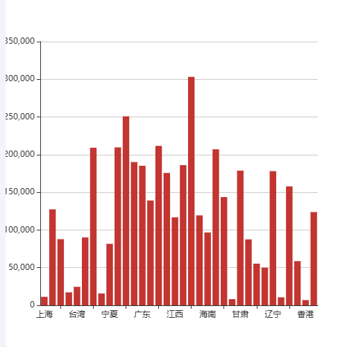 Echarts点击高亮示例