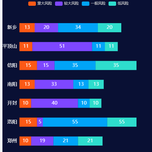 Echarts堆叠图示例