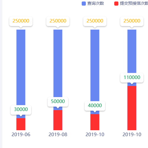Echarts柱形图-堆叠效果示例