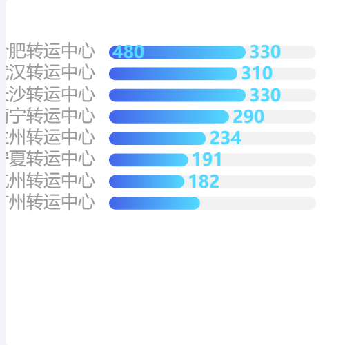 Echartsbar 横向 渐变色 阴影示例