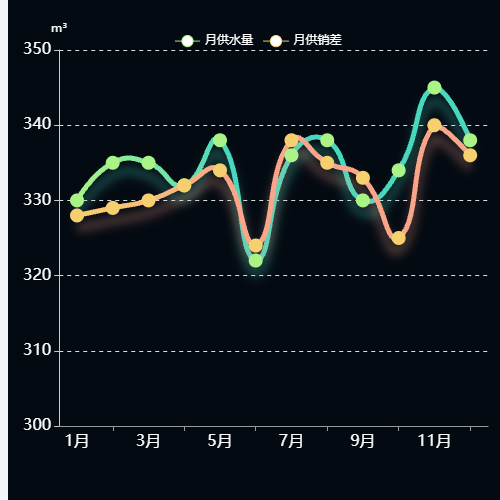 Echarts月计划销气量和月实际销气量对比示例