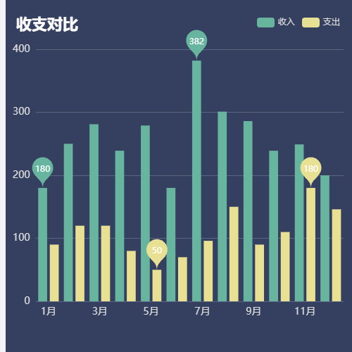 Echarts收支对比示例