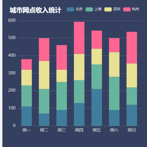 Echarts城市网点收入统计示例