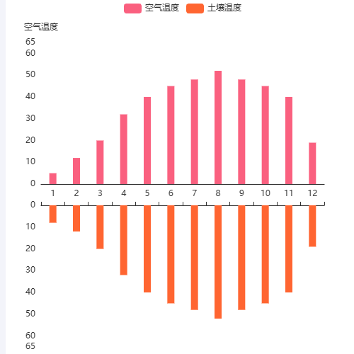 Echarts简单双向柱状图示例
