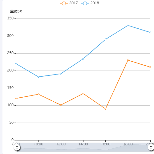 Echarts双轴+时间条缩放示例
