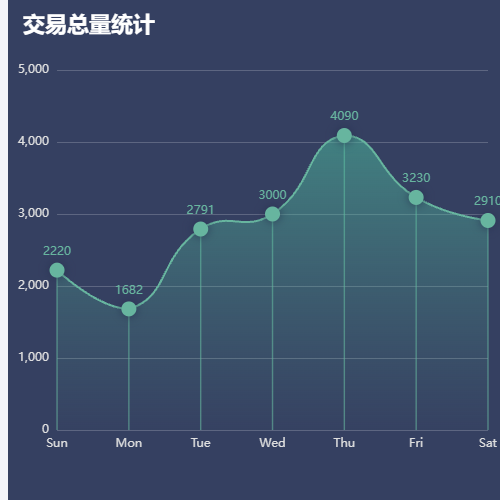 Echarts交易总量统计示例