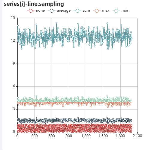 Echartsseries[i]-line.sampling 取值效果对比示例