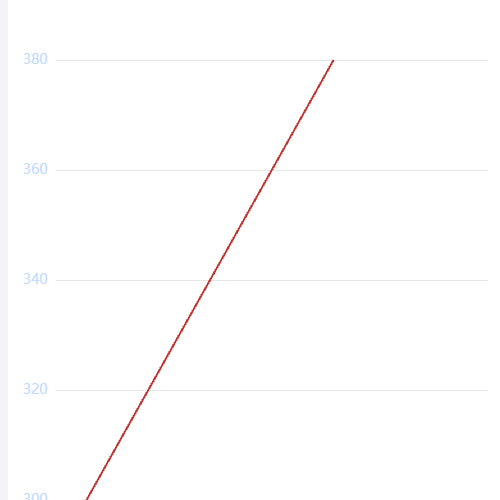 Echarts请怎么保留提示线的同时去掉提示框，怎么将Y轴的数值移到红色的位置示例