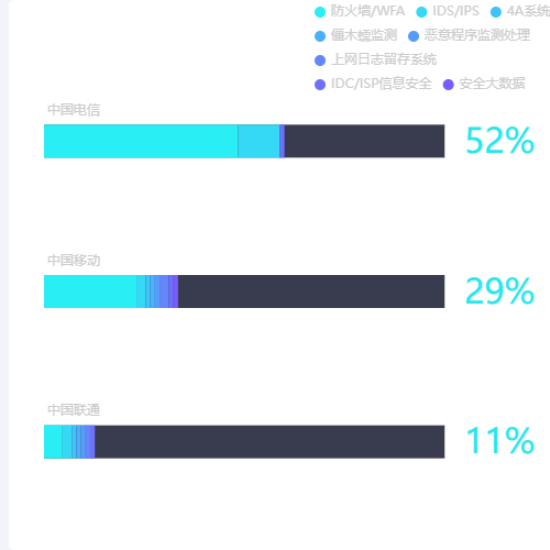 Echarts进度条示例