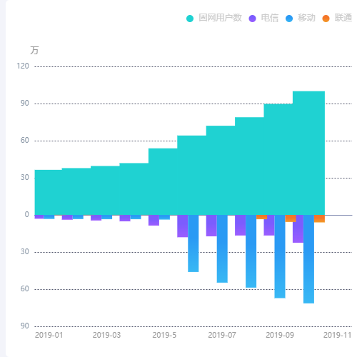 Echarts柱状图示例