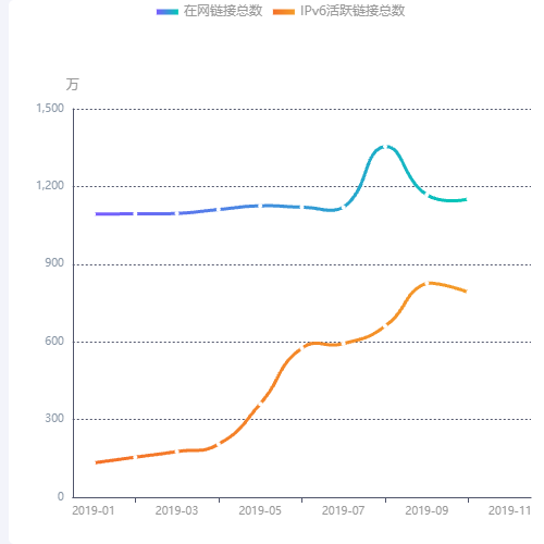 Echarts曲线图示例