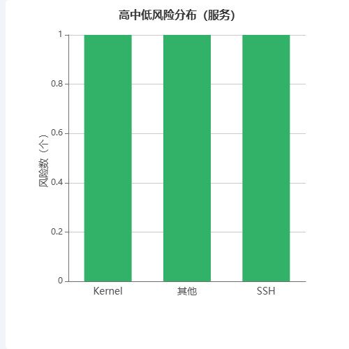 Echarts高中低风险分布（服务）示例