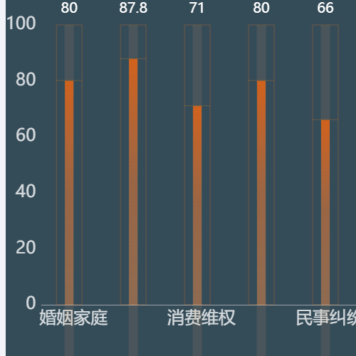 Echarts特殊的柱状图示例